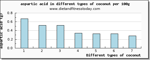 coconut aspartic acid per 100g